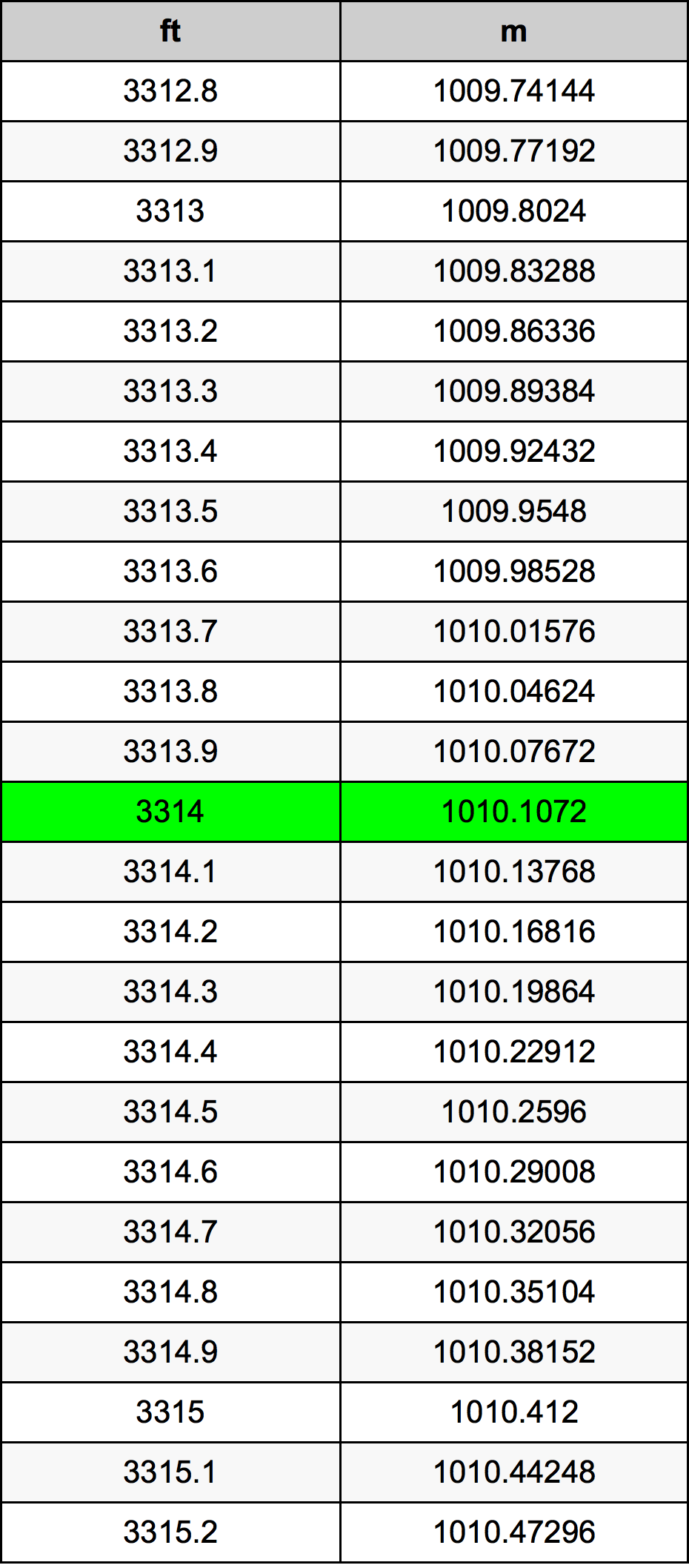 3314 Uqija konverżjoni tabella