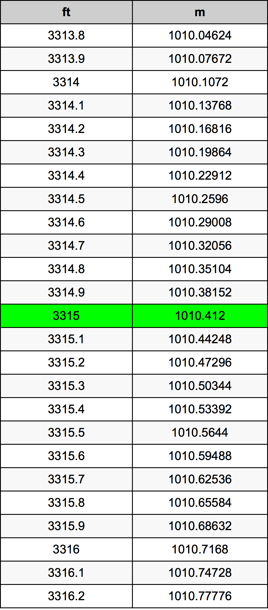 3315 Uqija konverżjoni tabella