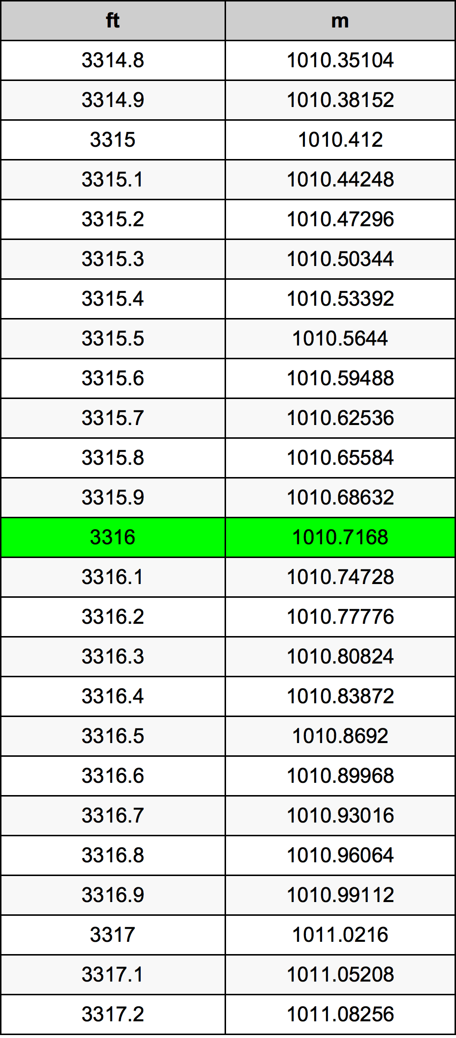 3316 Uncia átszámítási táblázat