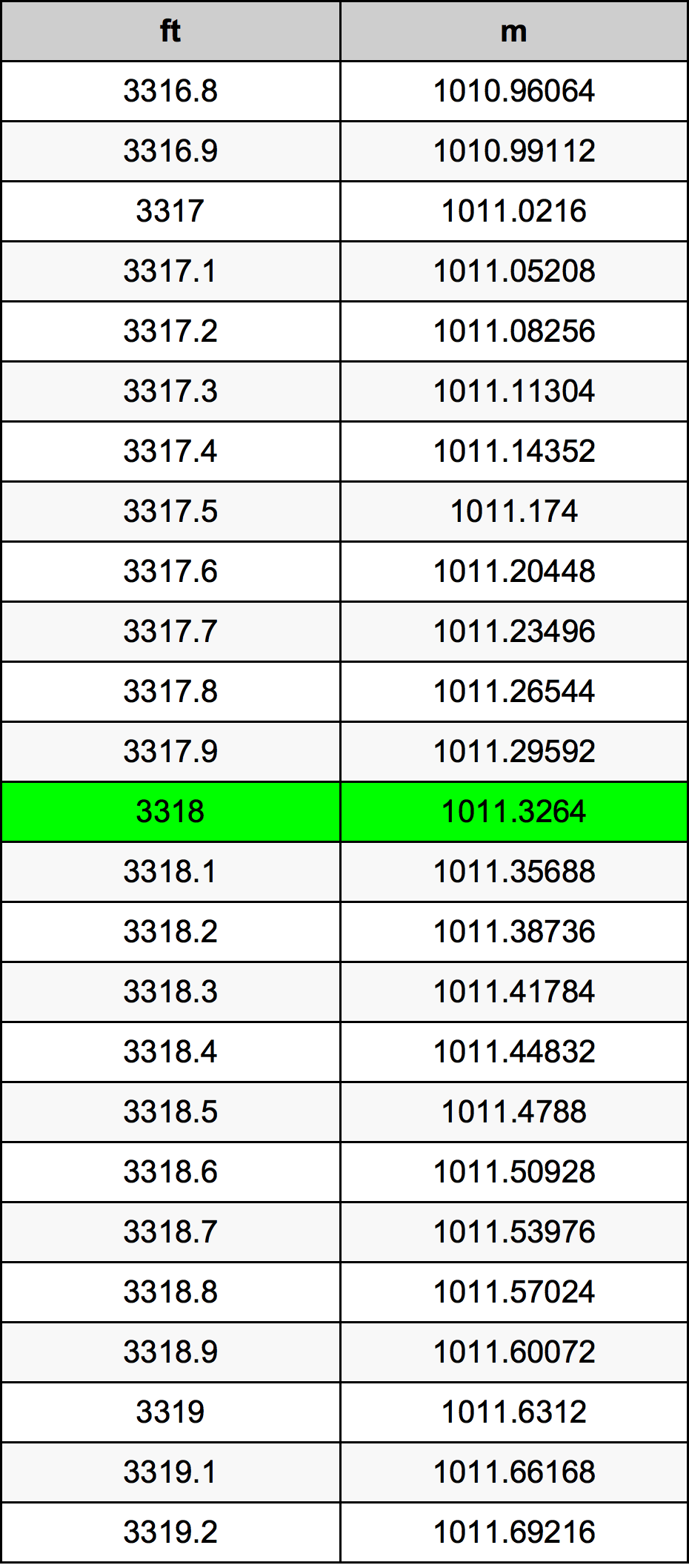 3318 Uncia átszámítási táblázat
