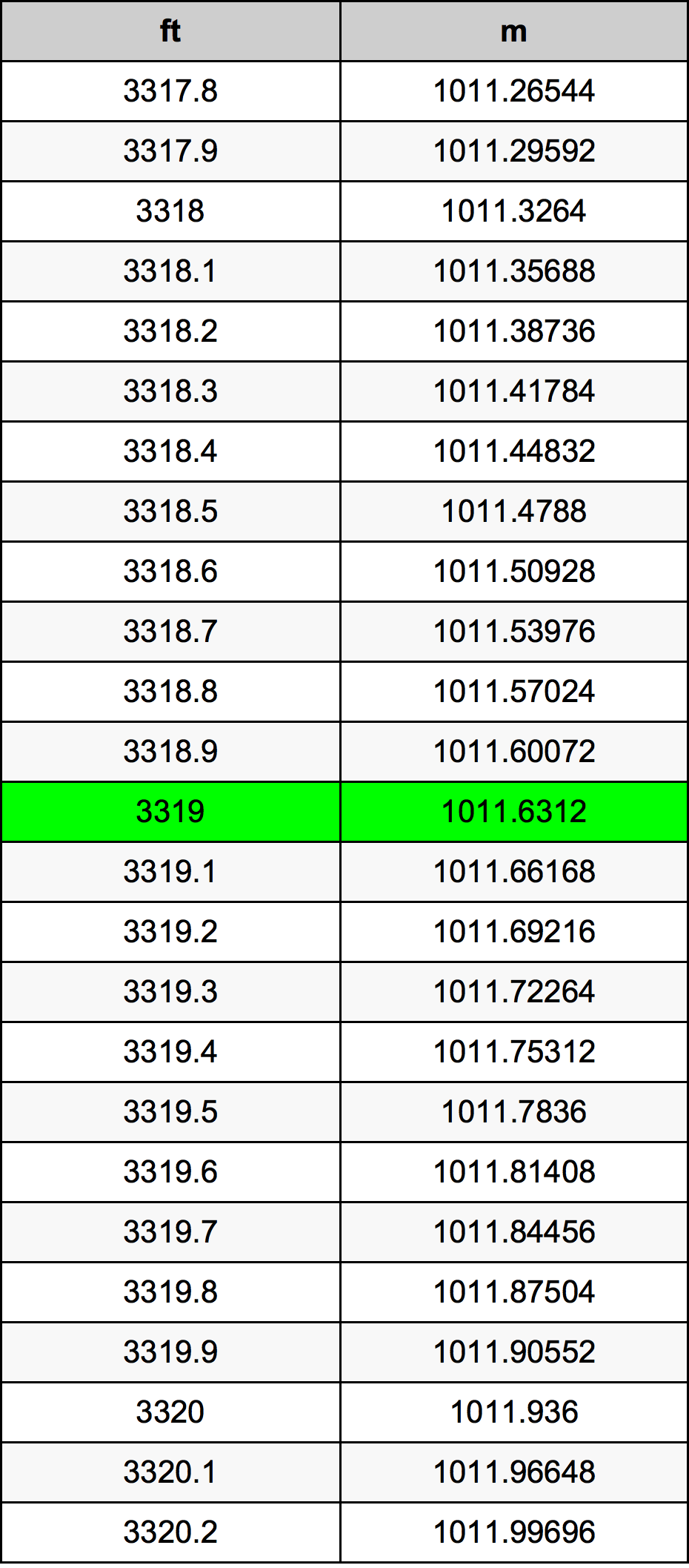 3319 Uqija konverżjoni tabella
