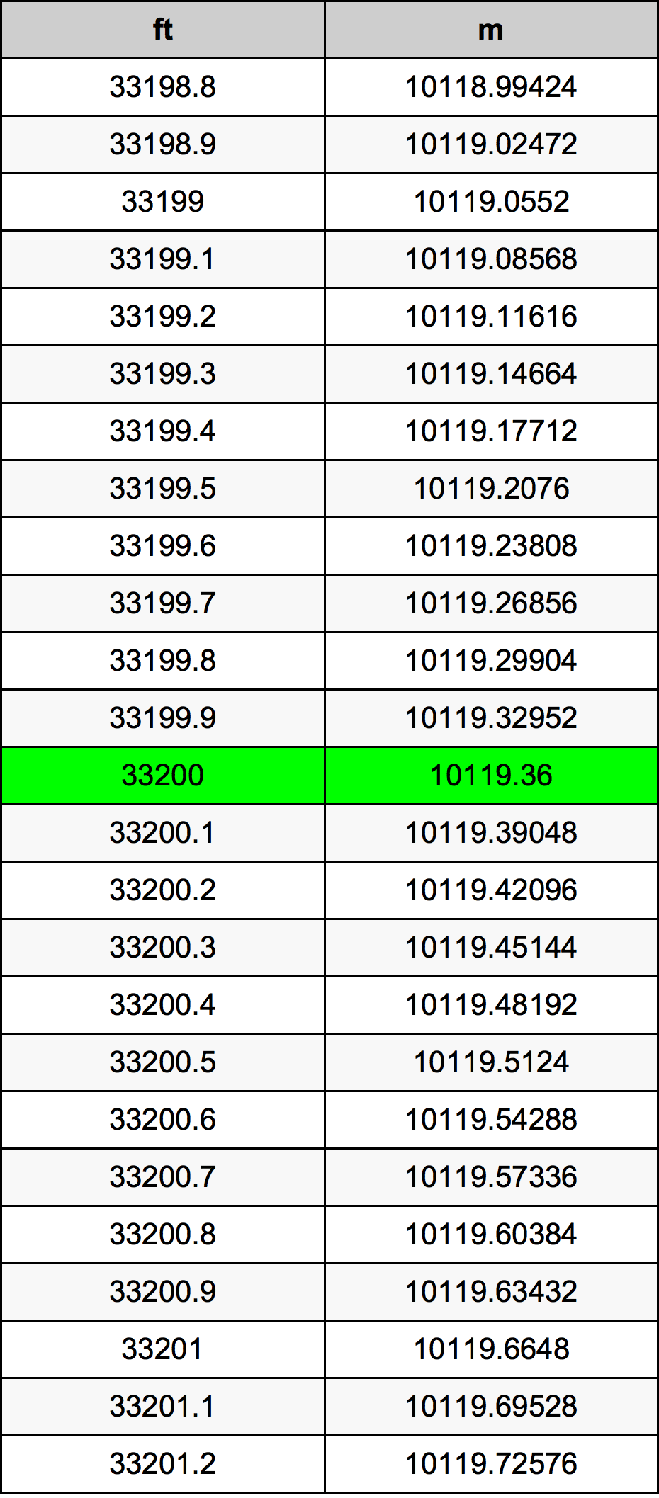 33200 Uqija konverżjoni tabella