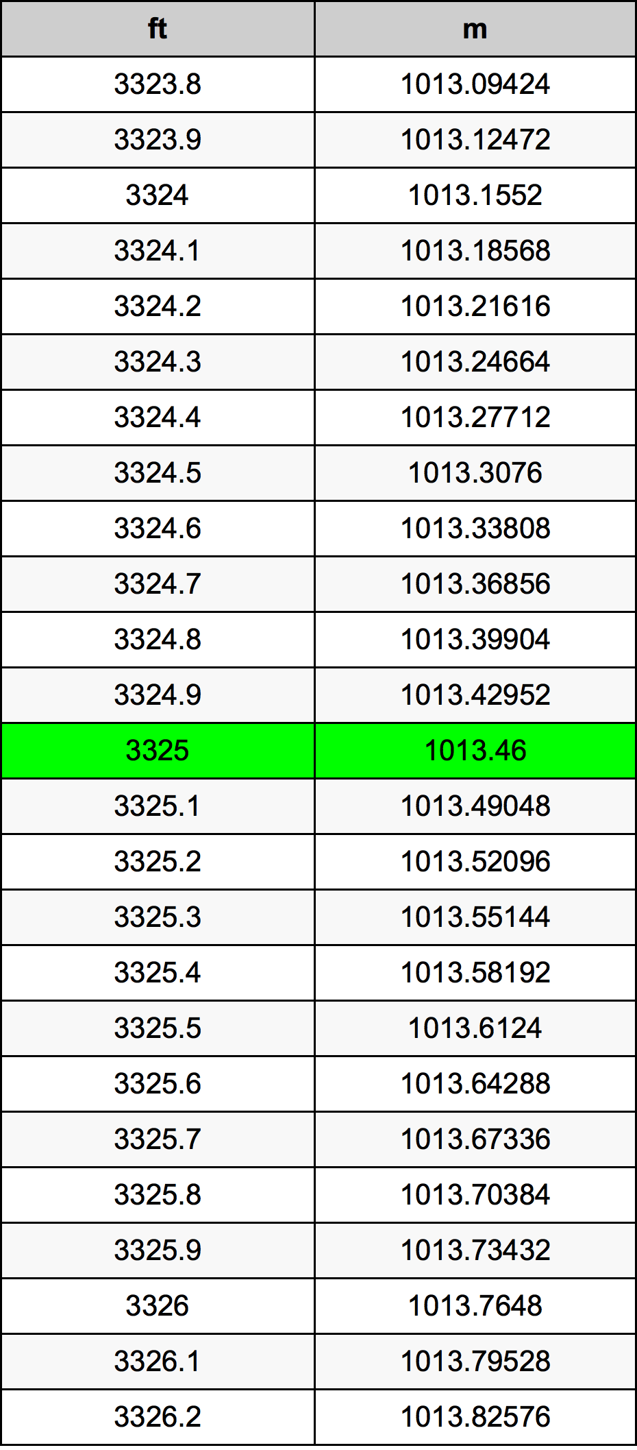 3325 Uqija konverżjoni tabella
