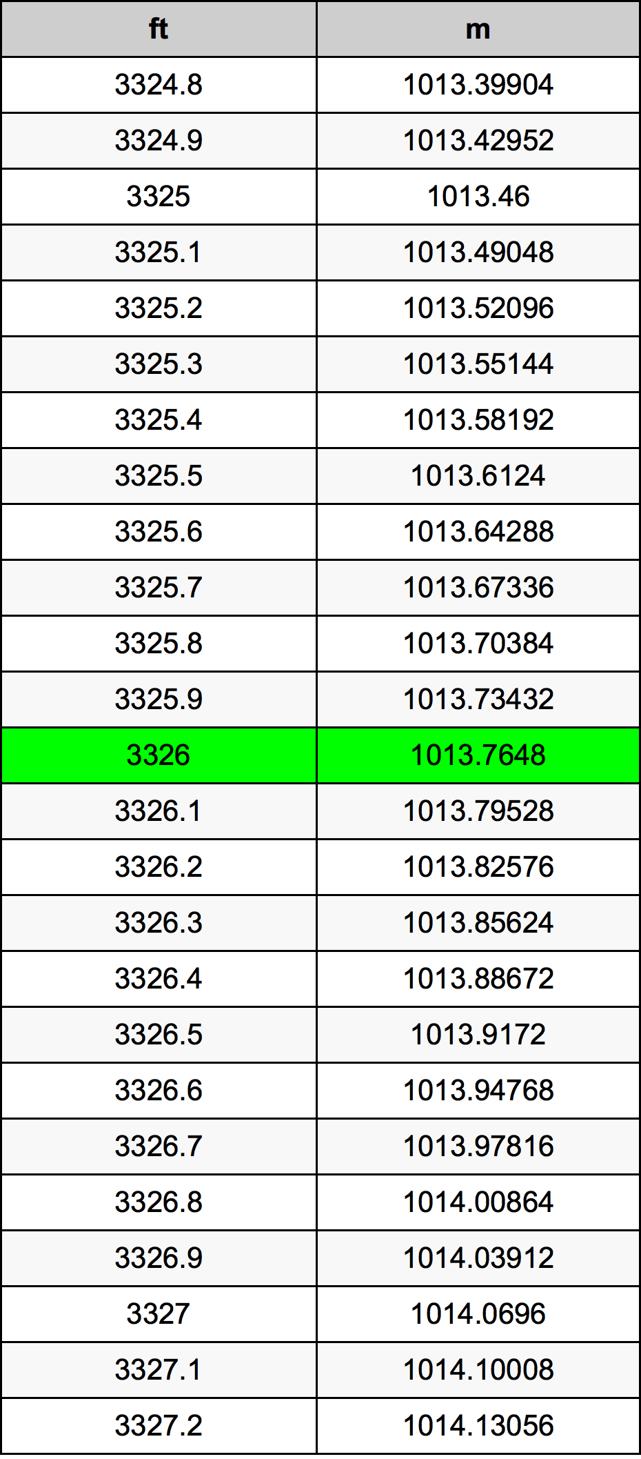 3326 Uqija konverżjoni tabella