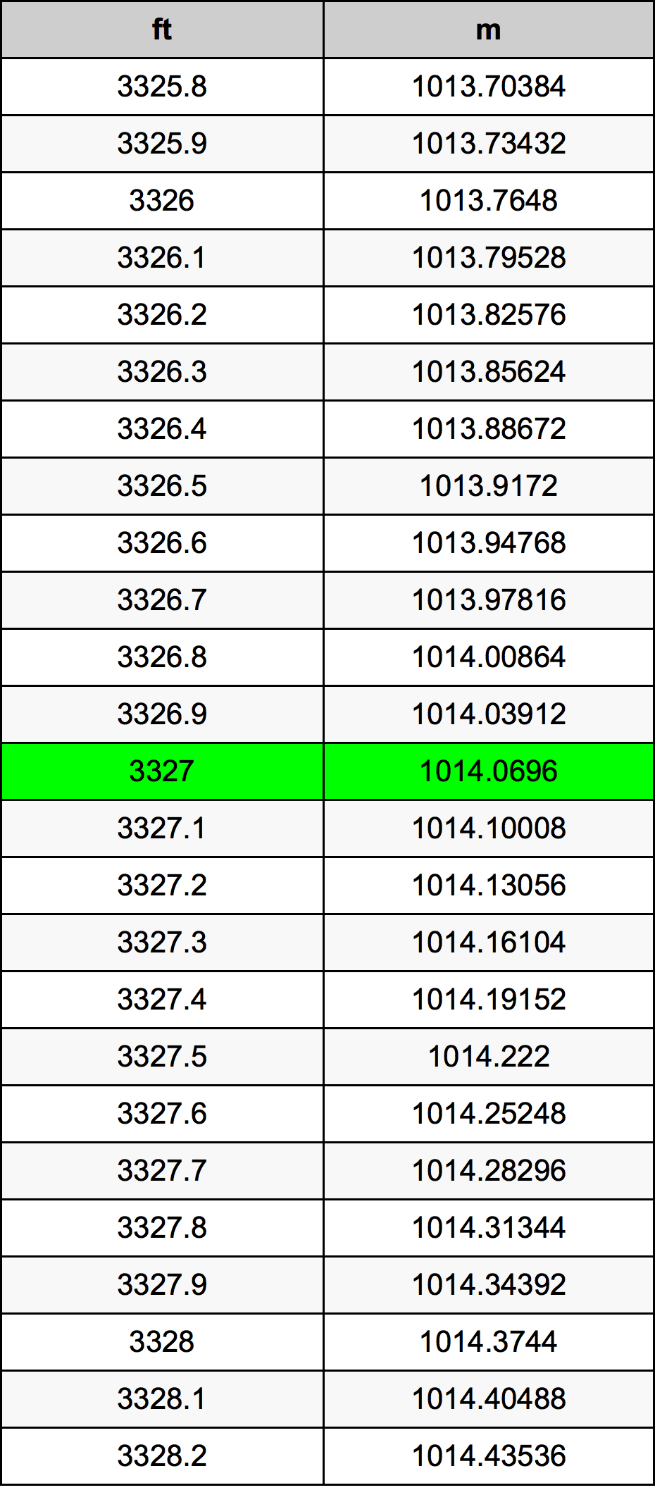 3327 Uqija konverżjoni tabella