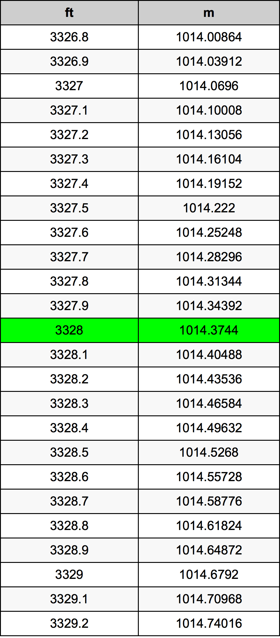 3328 Uqija konverżjoni tabella