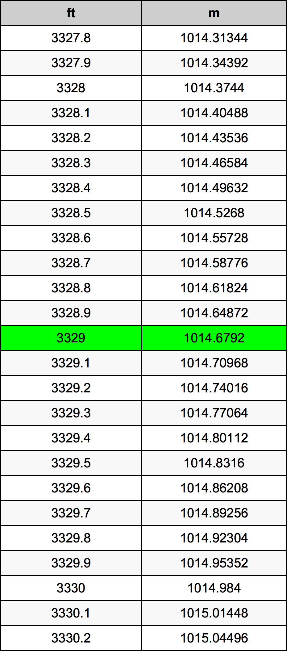 3329 Uqija konverżjoni tabella