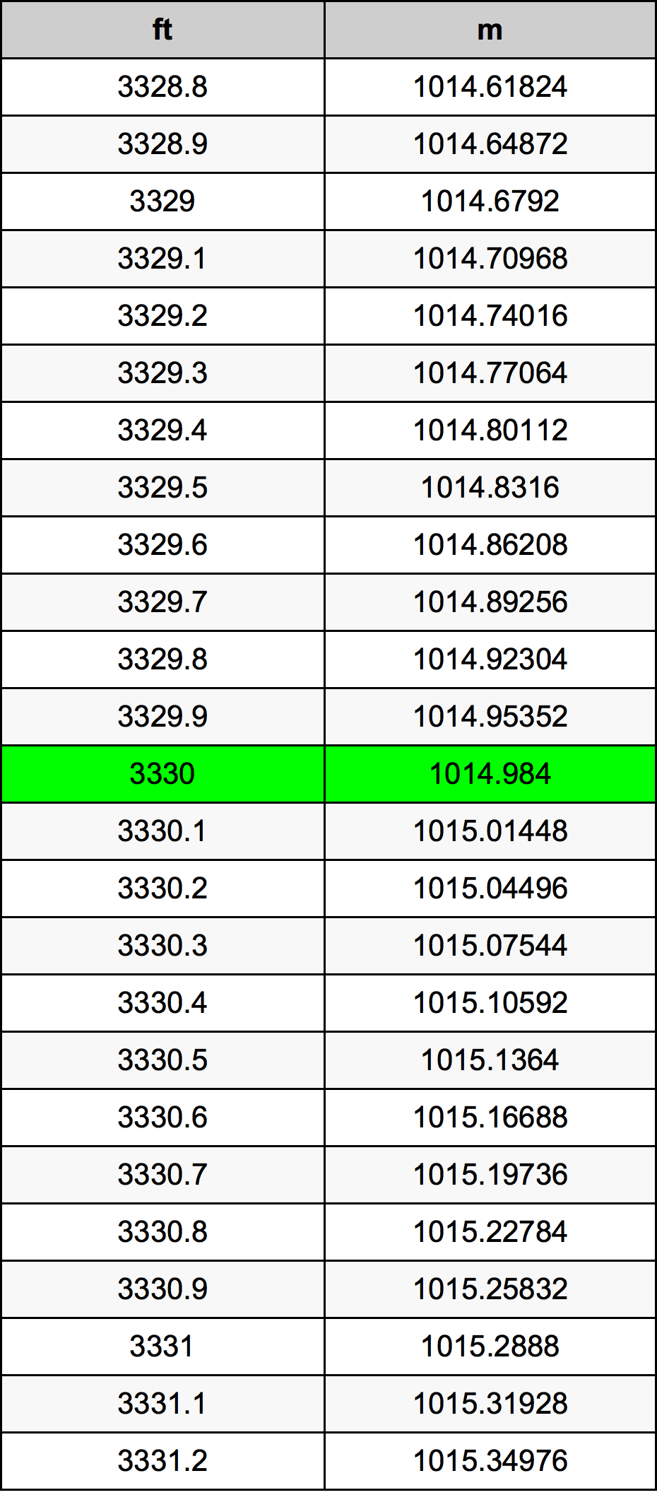 3330 Uqija konverżjoni tabella