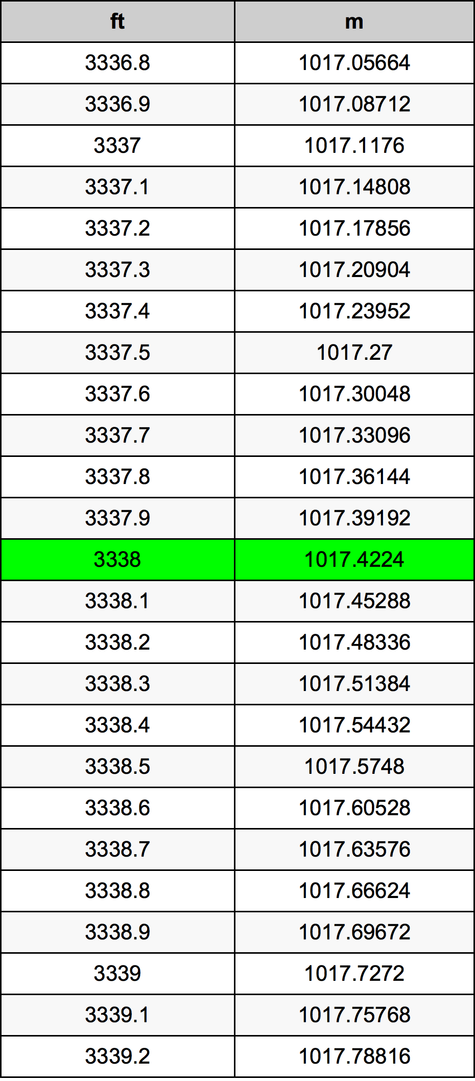 3338 Uqija konverżjoni tabella