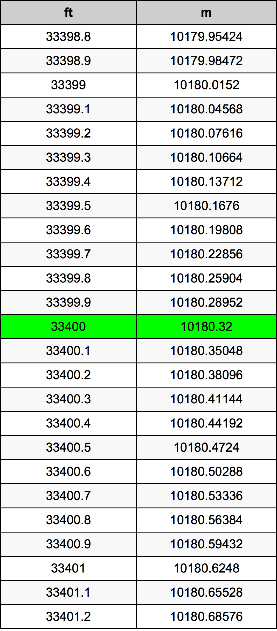 33400 Uqija konverżjoni tabella