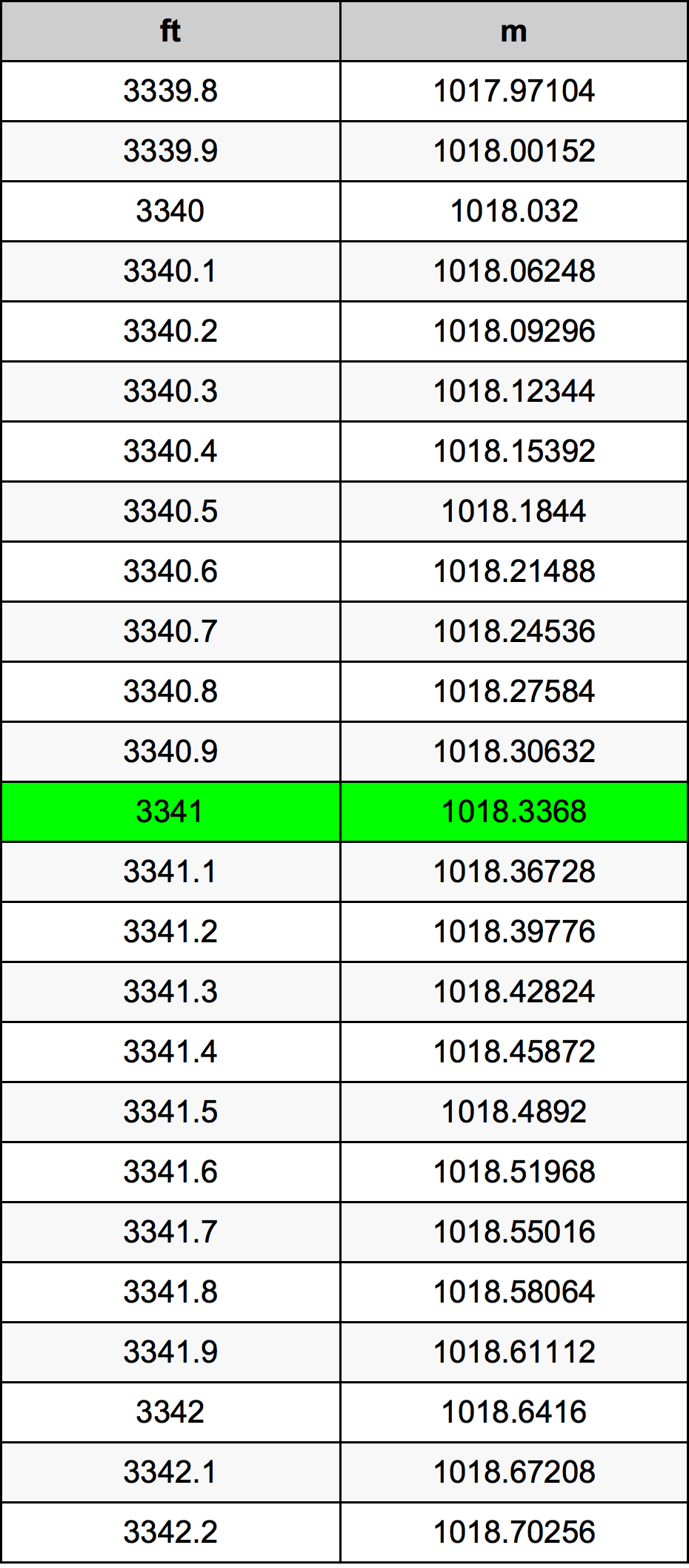 3341 Uqija konverżjoni tabella