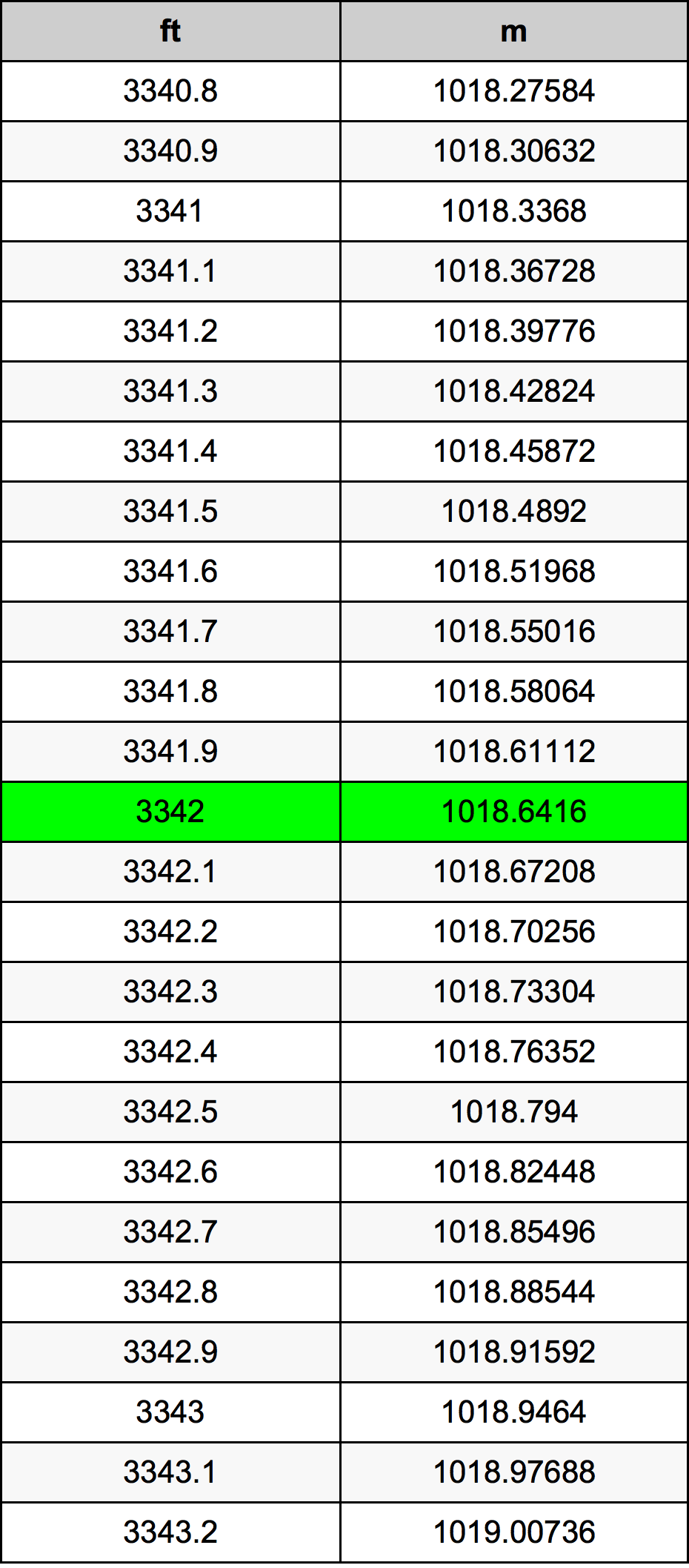 3342 Uqija konverżjoni tabella