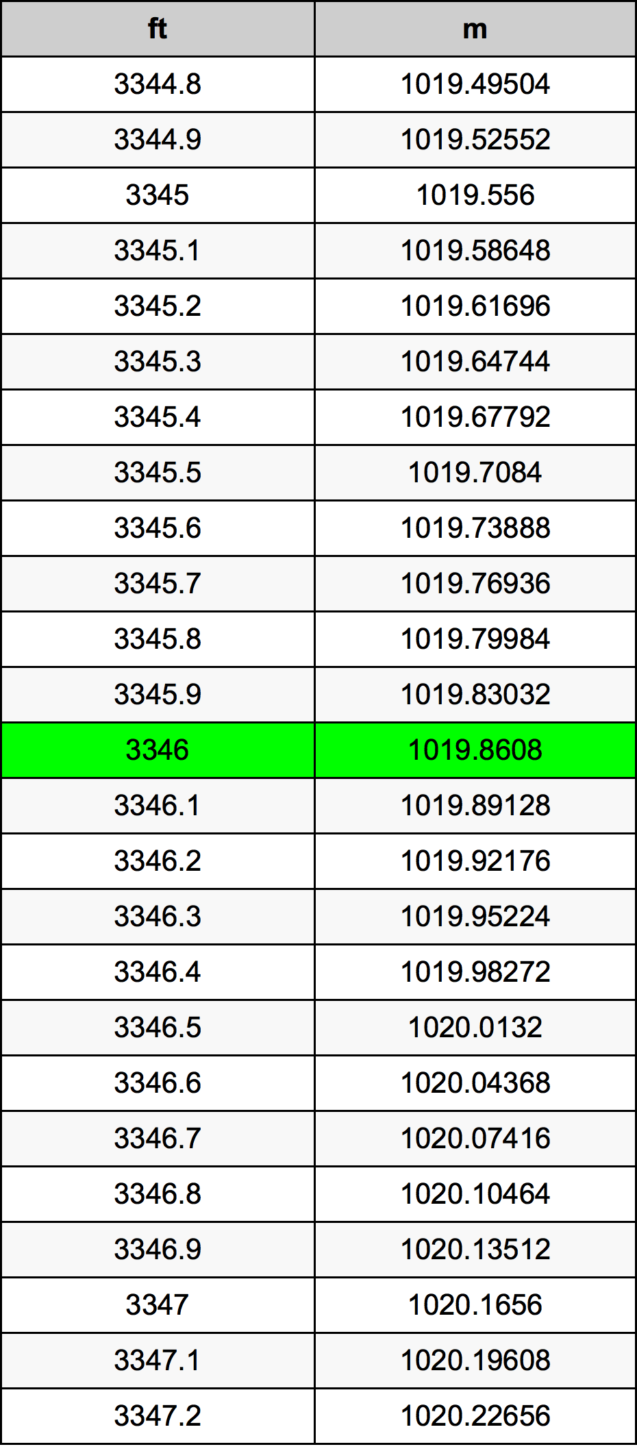 3346 Uqija konverżjoni tabella