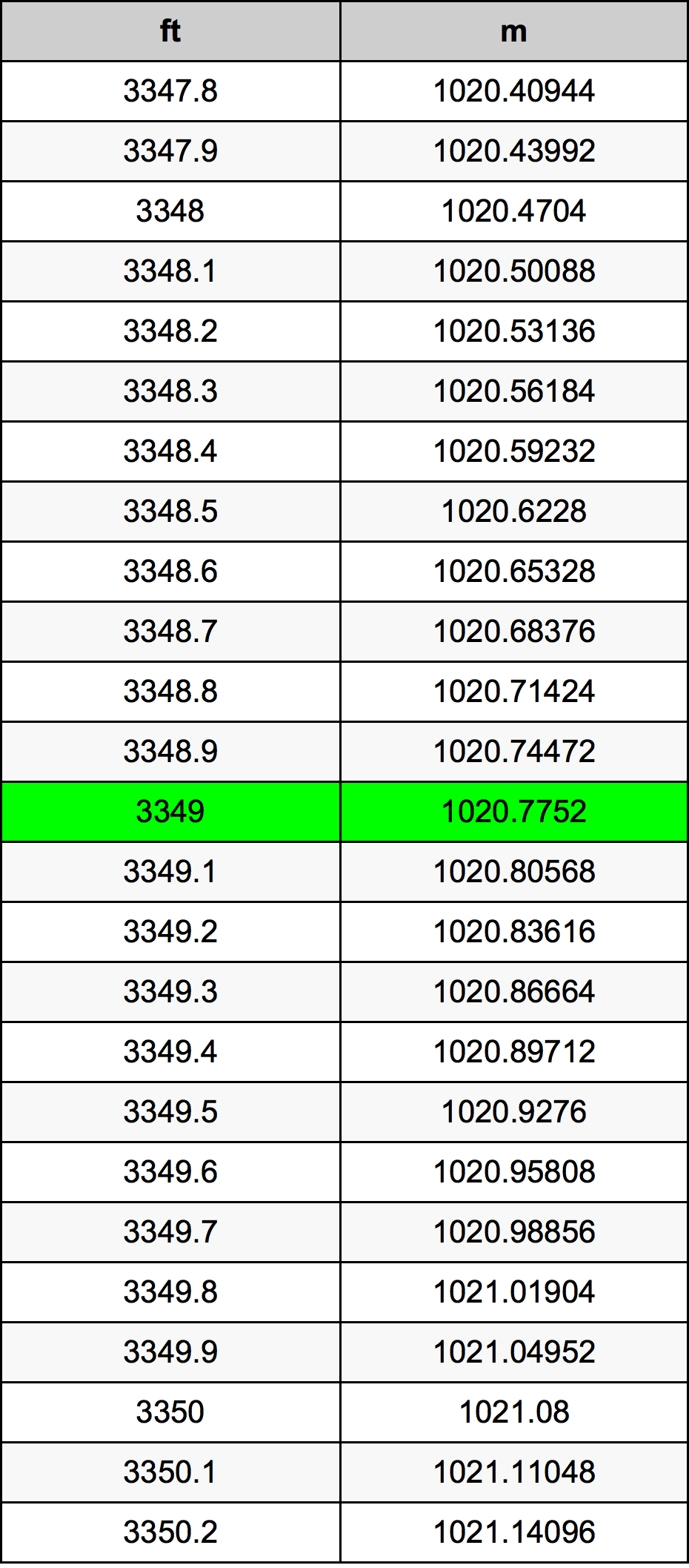 3349 Uqija konverżjoni tabella