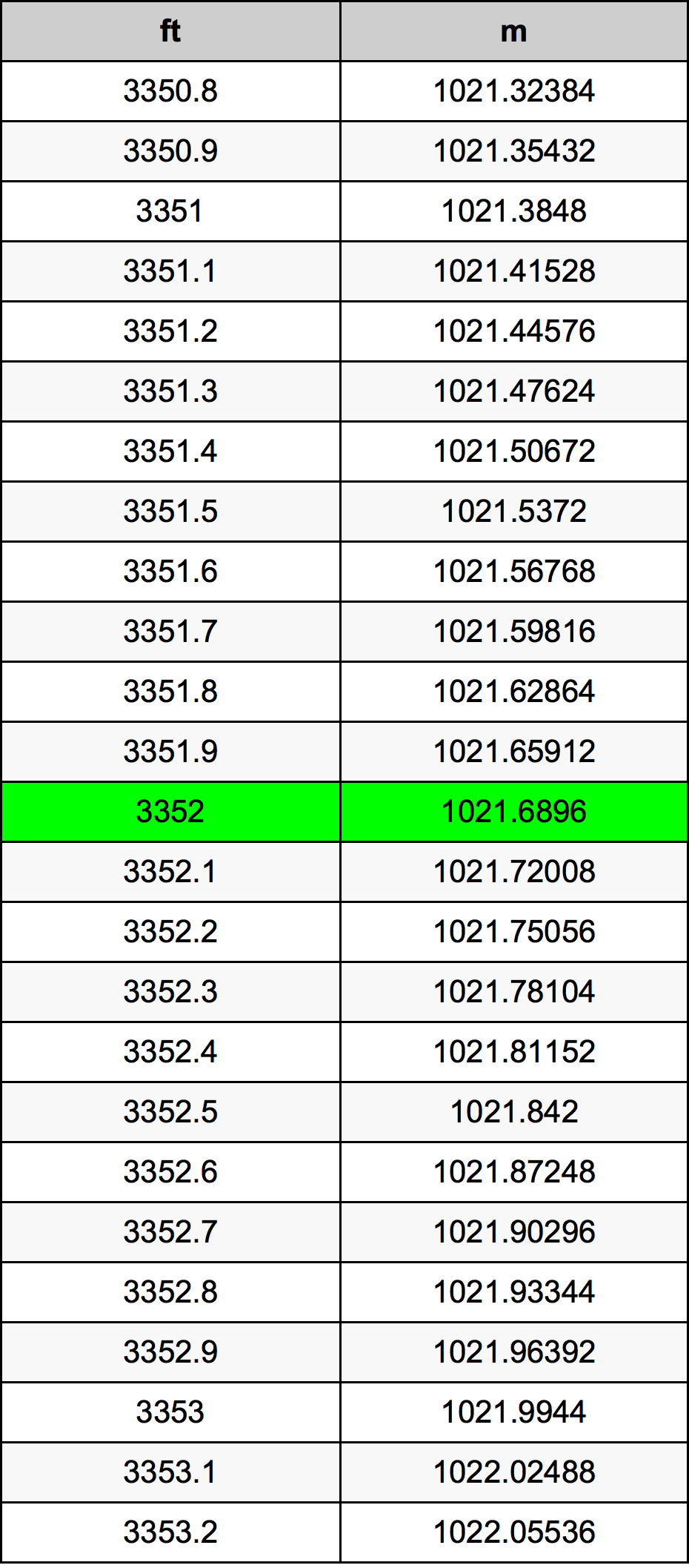 3352 Uqija konverżjoni tabella