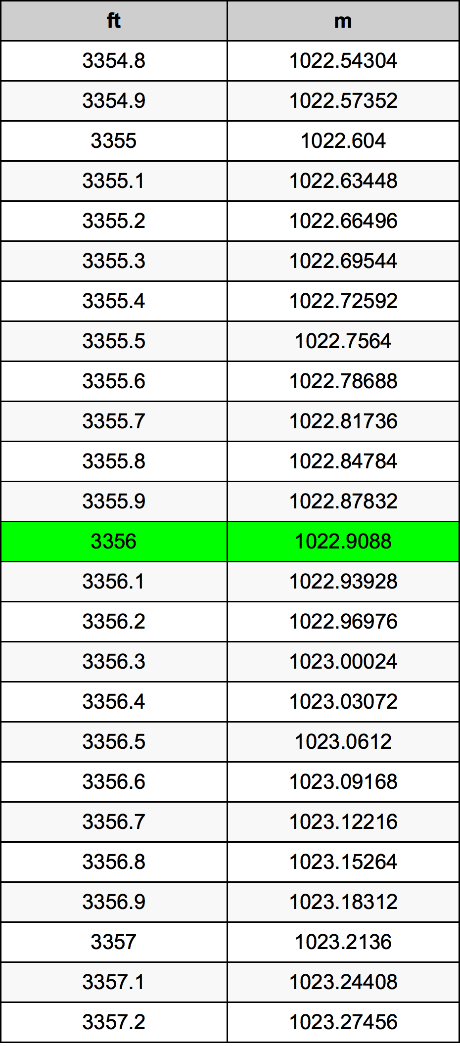 3356 Uqija konverżjoni tabella