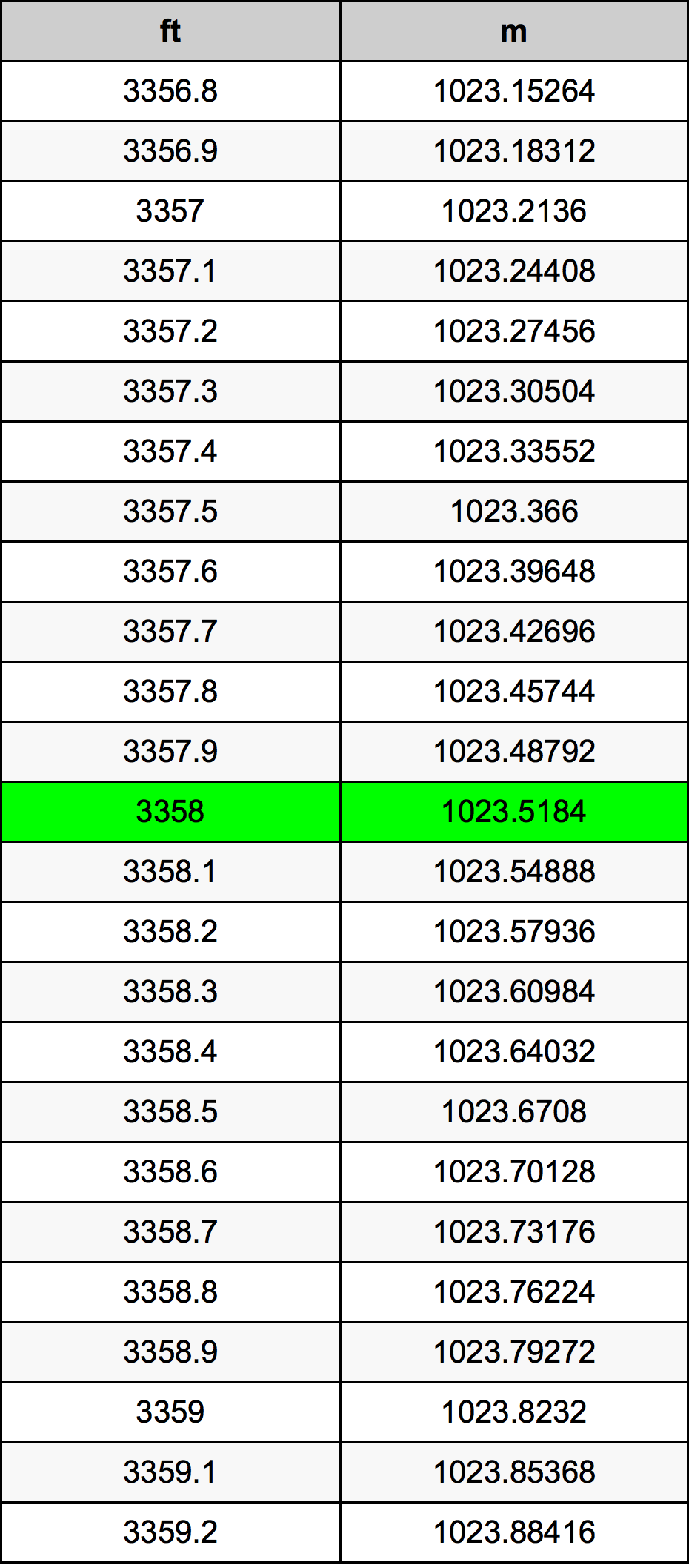 3358 Uqija konverżjoni tabella