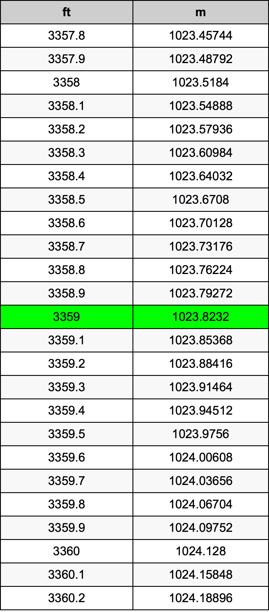 3359 Uqija konverżjoni tabella