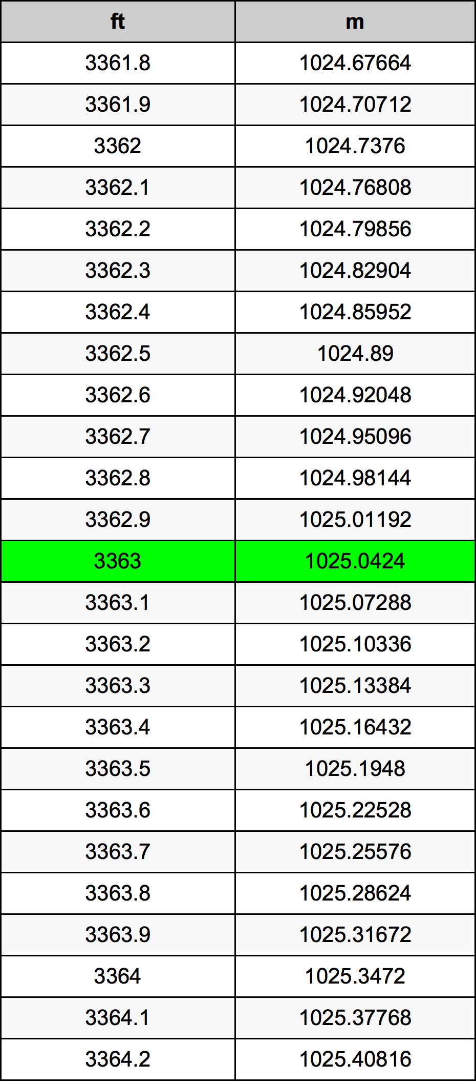 3363 Uqija konverżjoni tabella