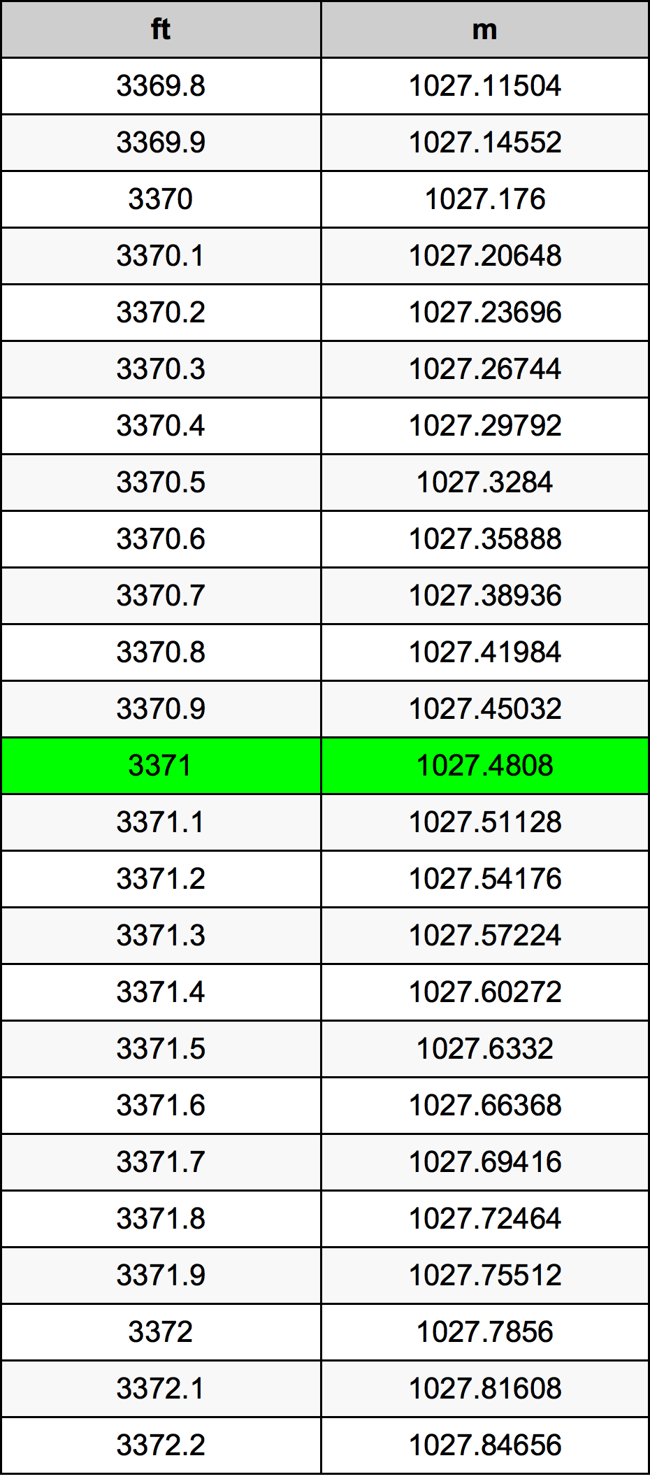 3371 Uqija konverżjoni tabella