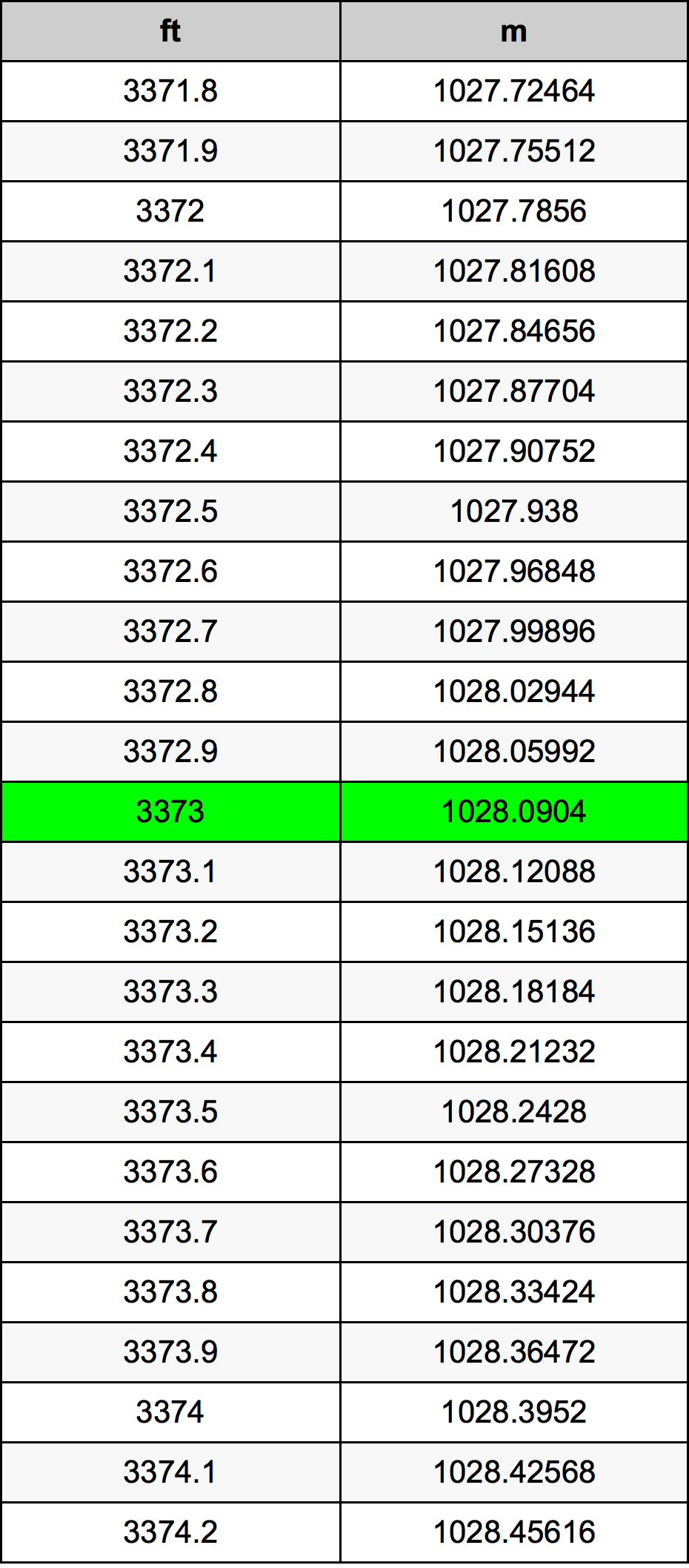 3373 Uqija konverżjoni tabella