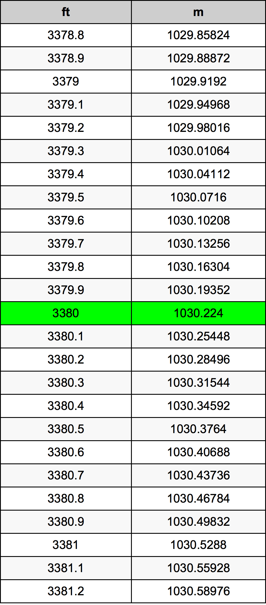 3380 Onça tabela de conversão