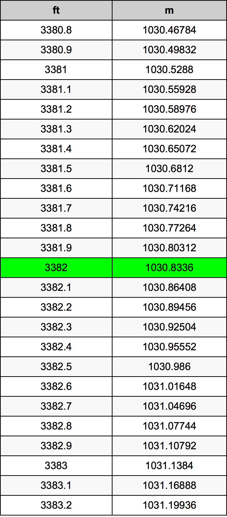3382 Onça tabela de conversão