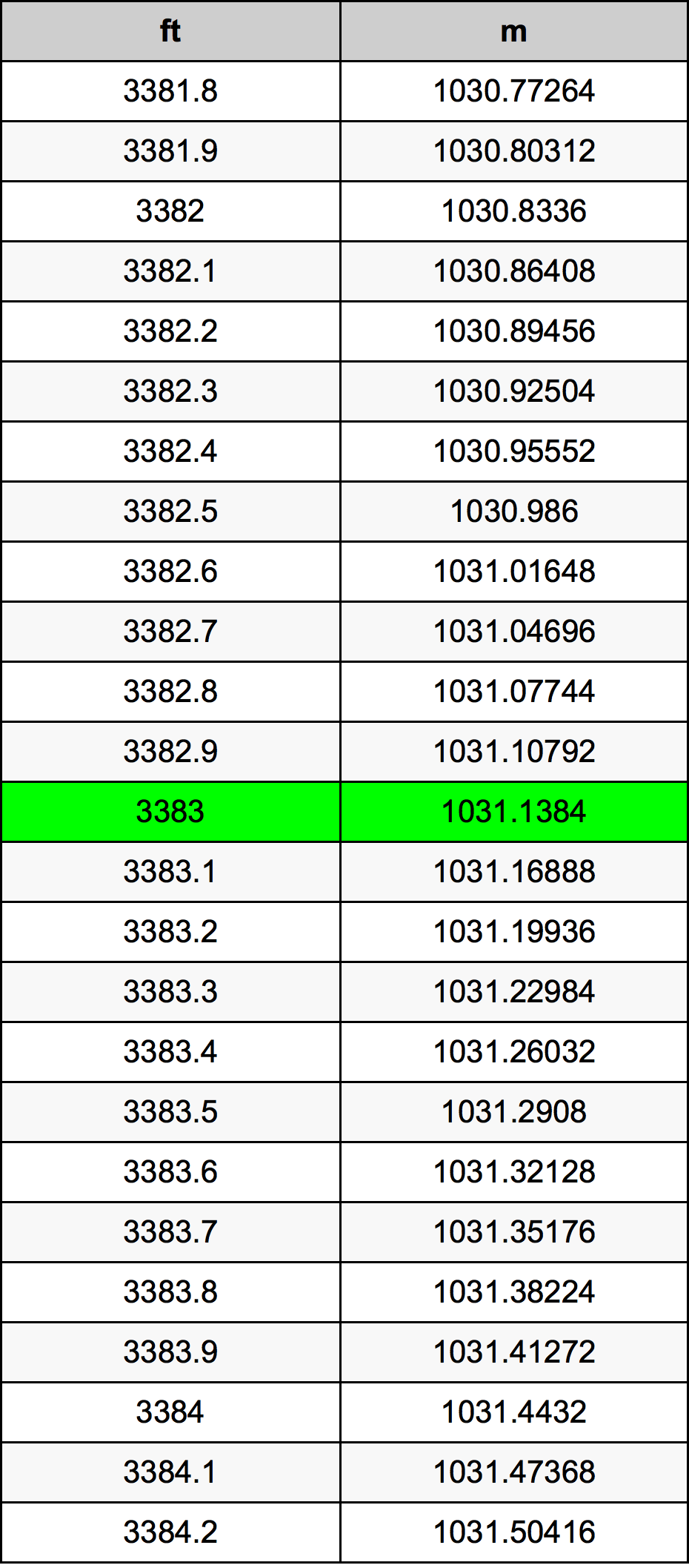 3383 Uqija konverżjoni tabella