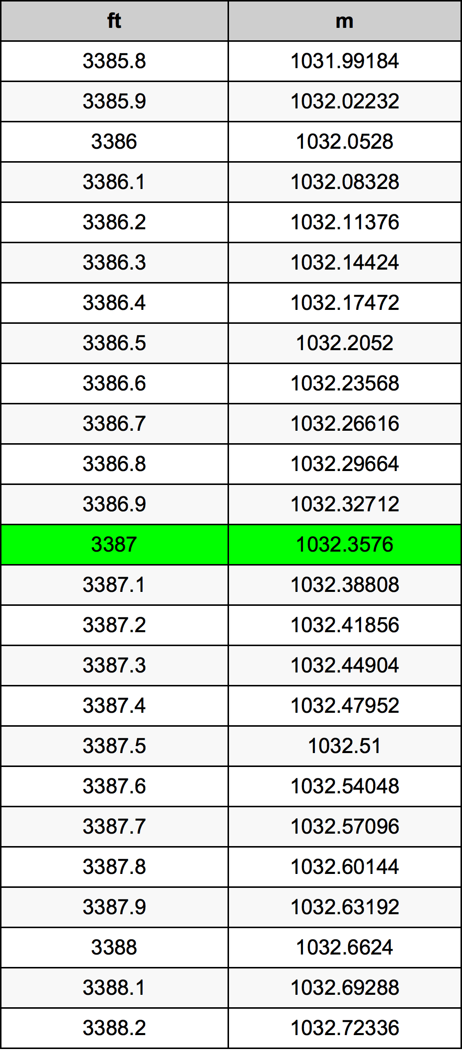 3387 Uqija konverżjoni tabella