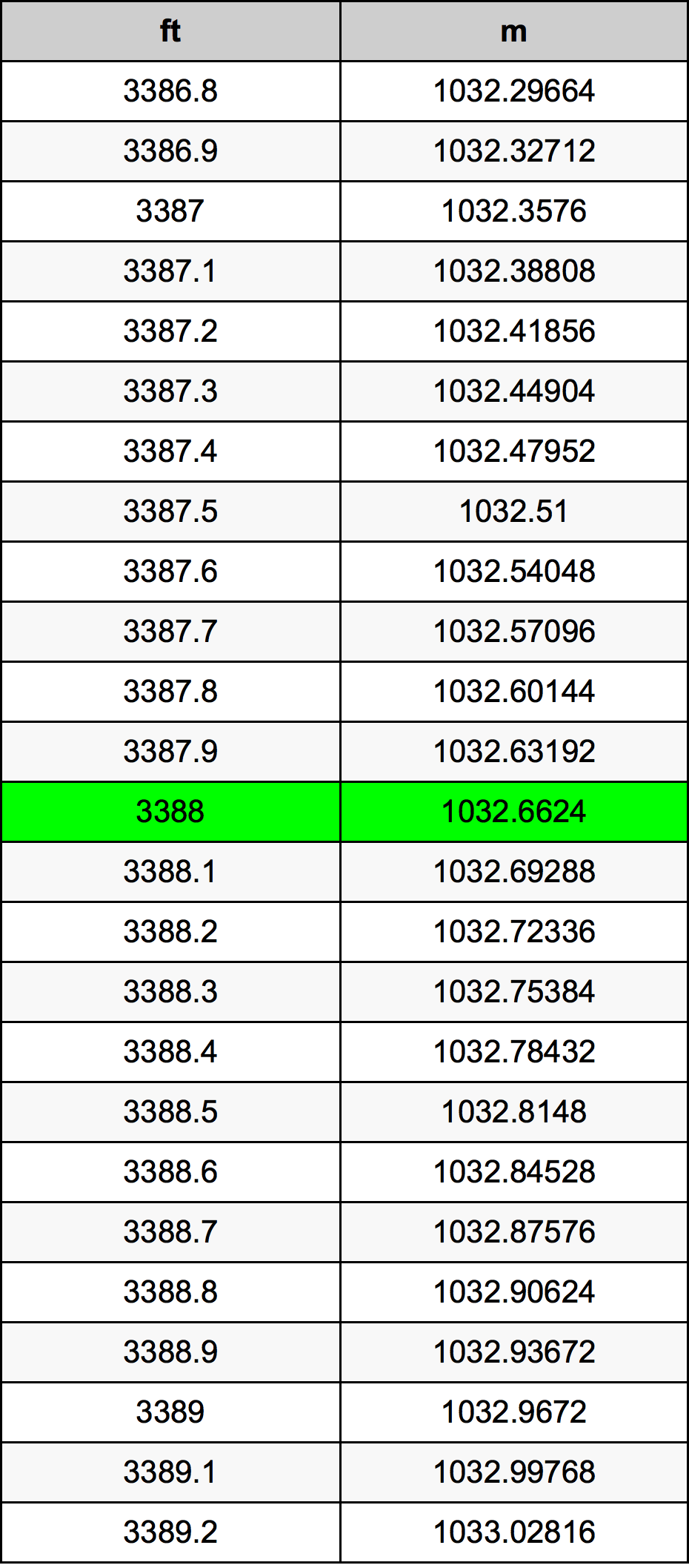 3388 Uqija konverżjoni tabella
