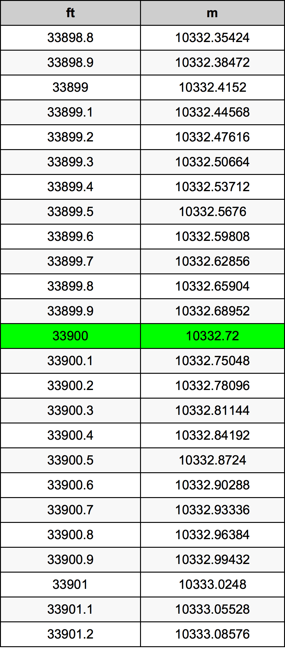 33900 Uqija konverżjoni tabella