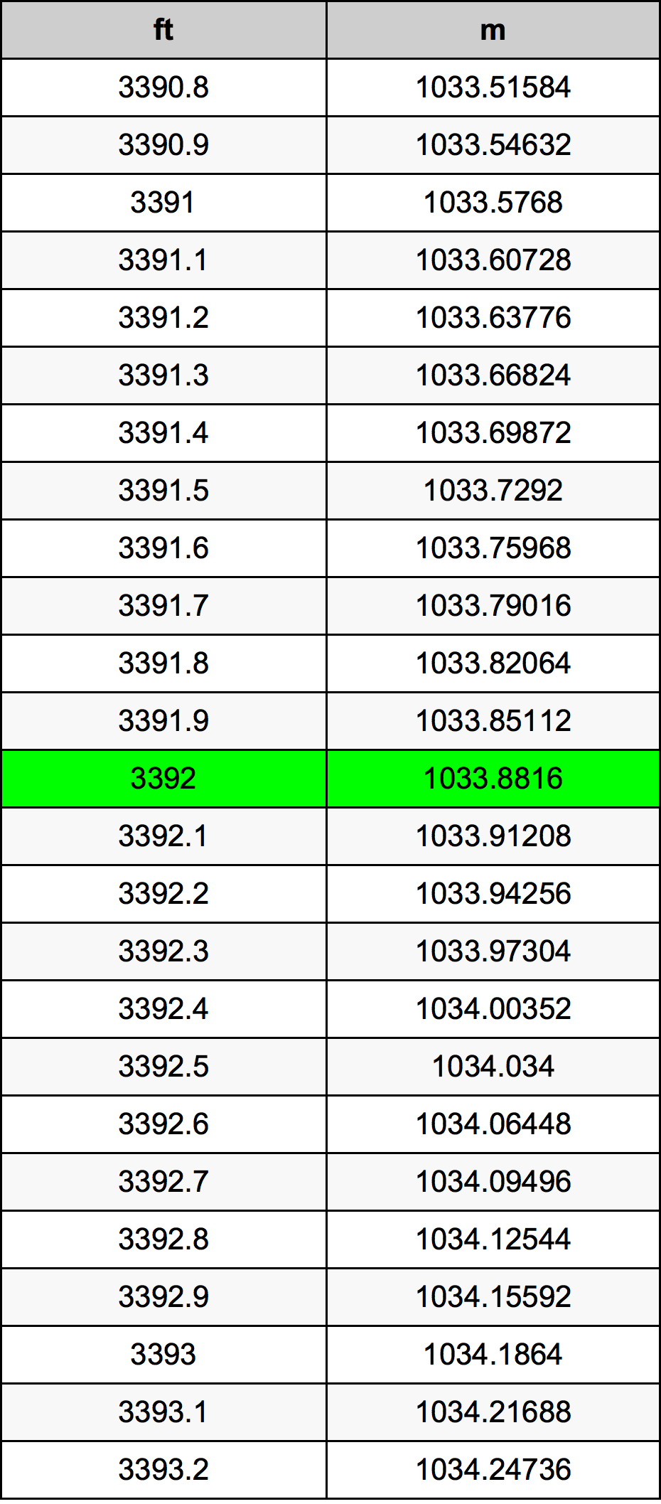 3392 Uqija konverżjoni tabella