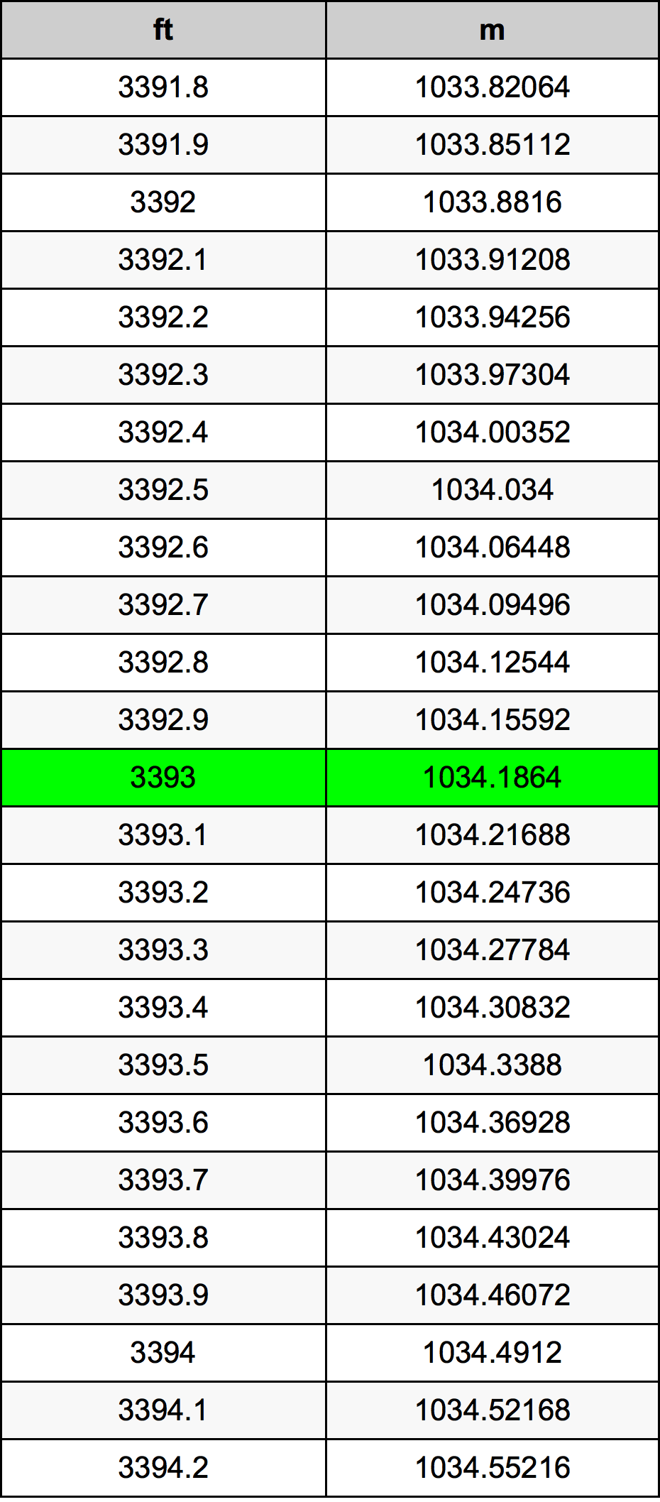 3393 Uqija konverżjoni tabella