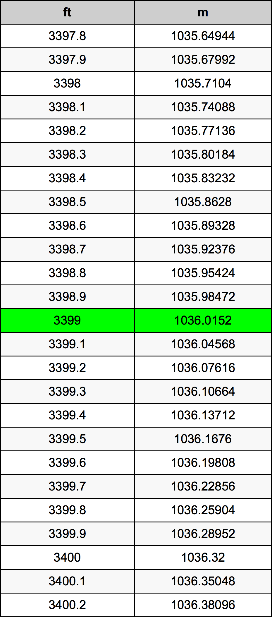 3399 Uqija konverżjoni tabella