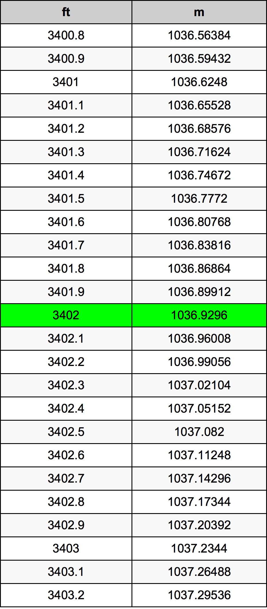 3402 Uqija konverżjoni tabella