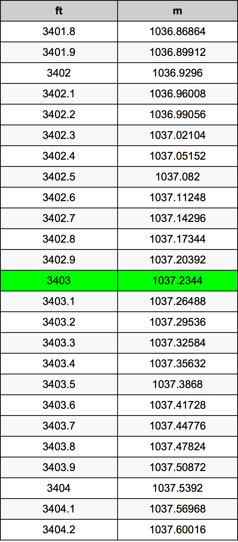 3403 Onça tabela de conversão