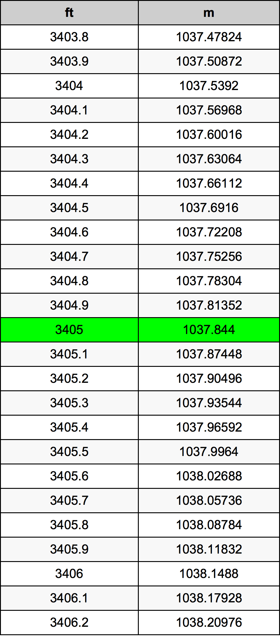 3405 Uqija konverżjoni tabella
