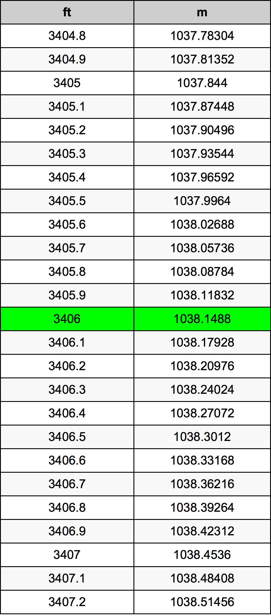 3406 Uqija konverżjoni tabella