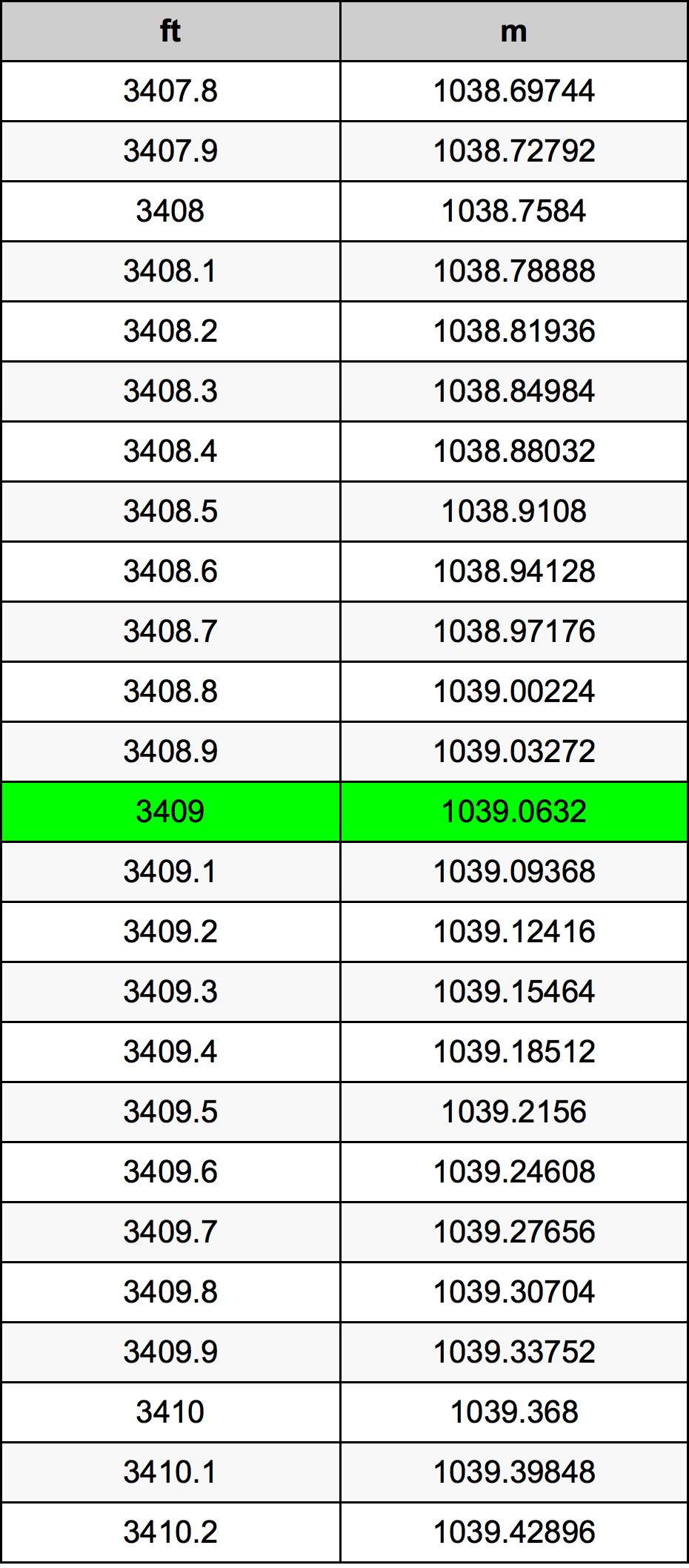 3409 Uqija konverżjoni tabella
