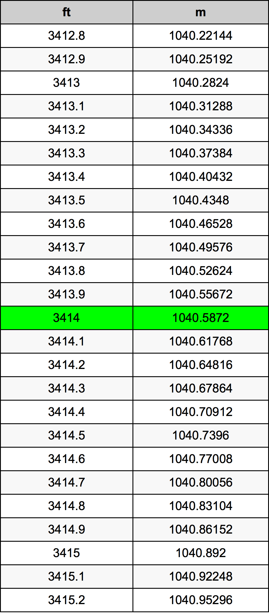 3414 Uqija konverżjoni tabella
