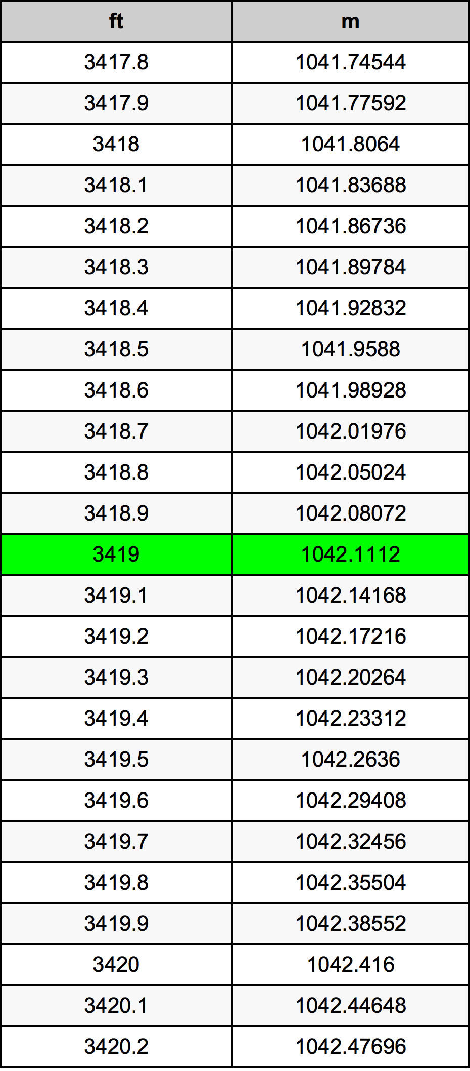 3419 Uncia átszámítási táblázat