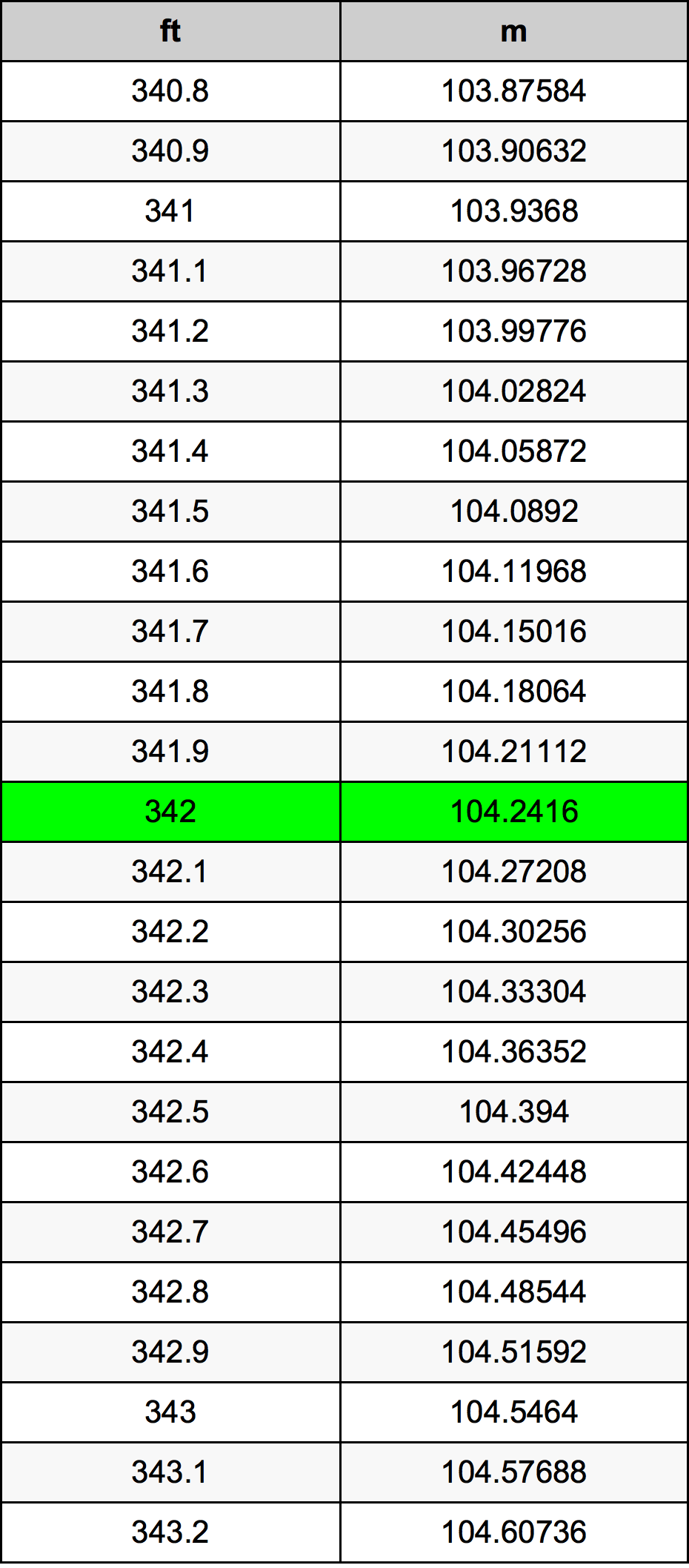 342 Uqija konverżjoni tabella
