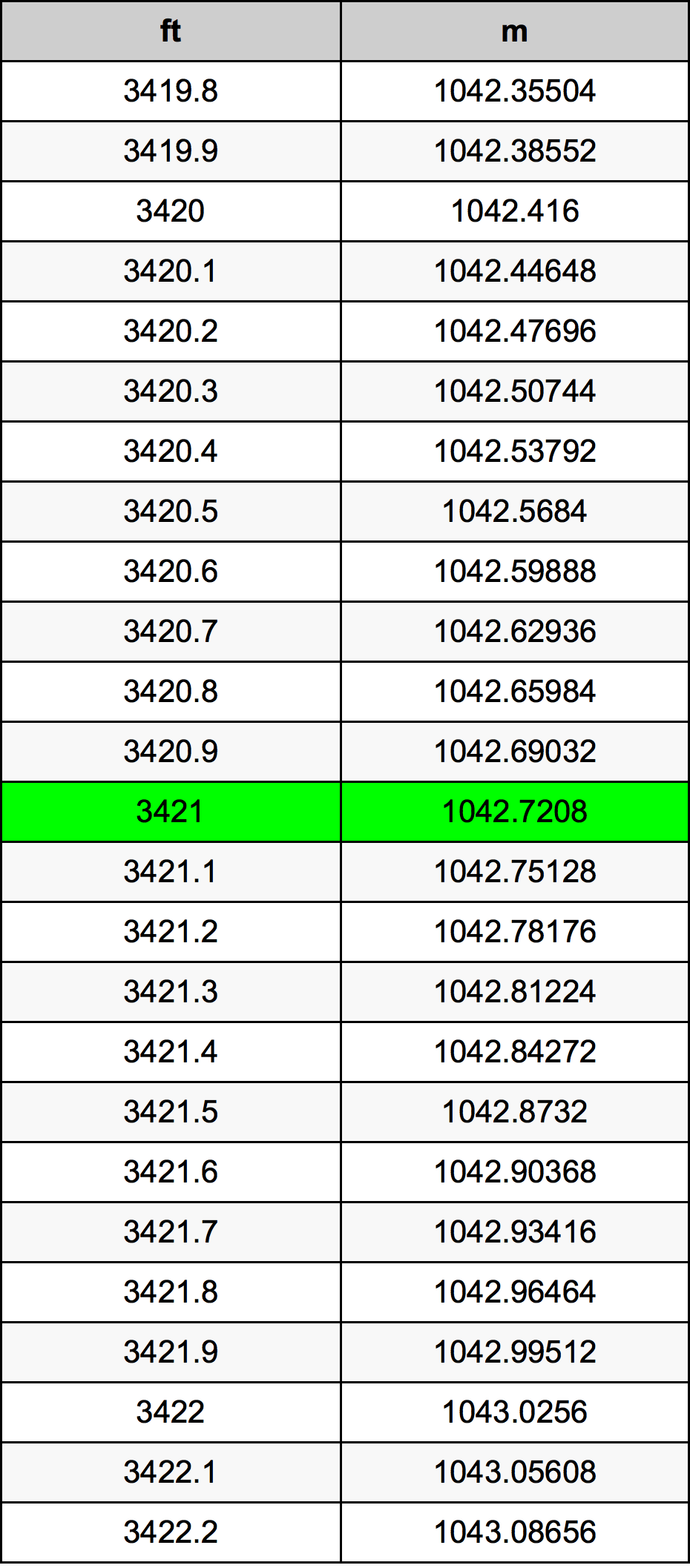 3421 Uncia átszámítási táblázat