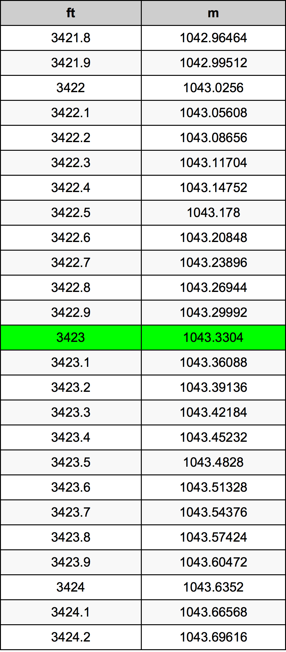 3423 Uqija konverżjoni tabella