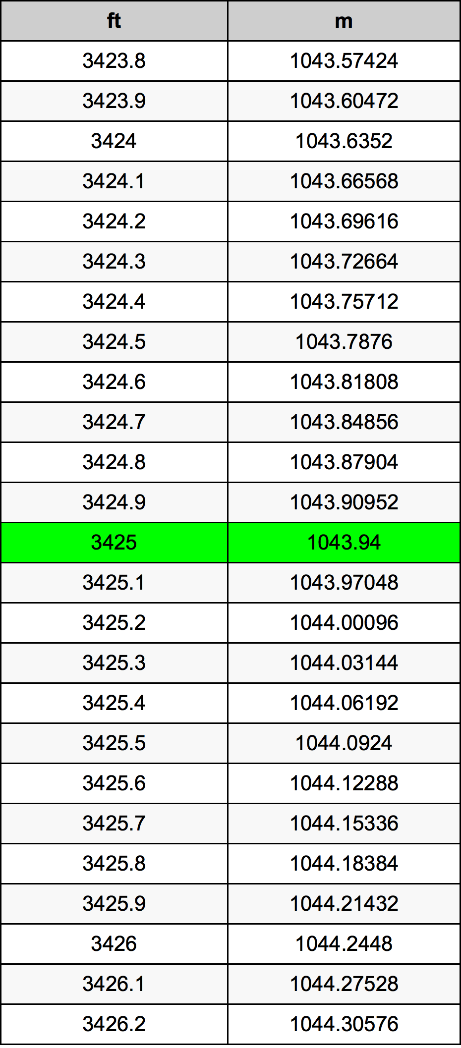 3425 Uqija konverżjoni tabella
