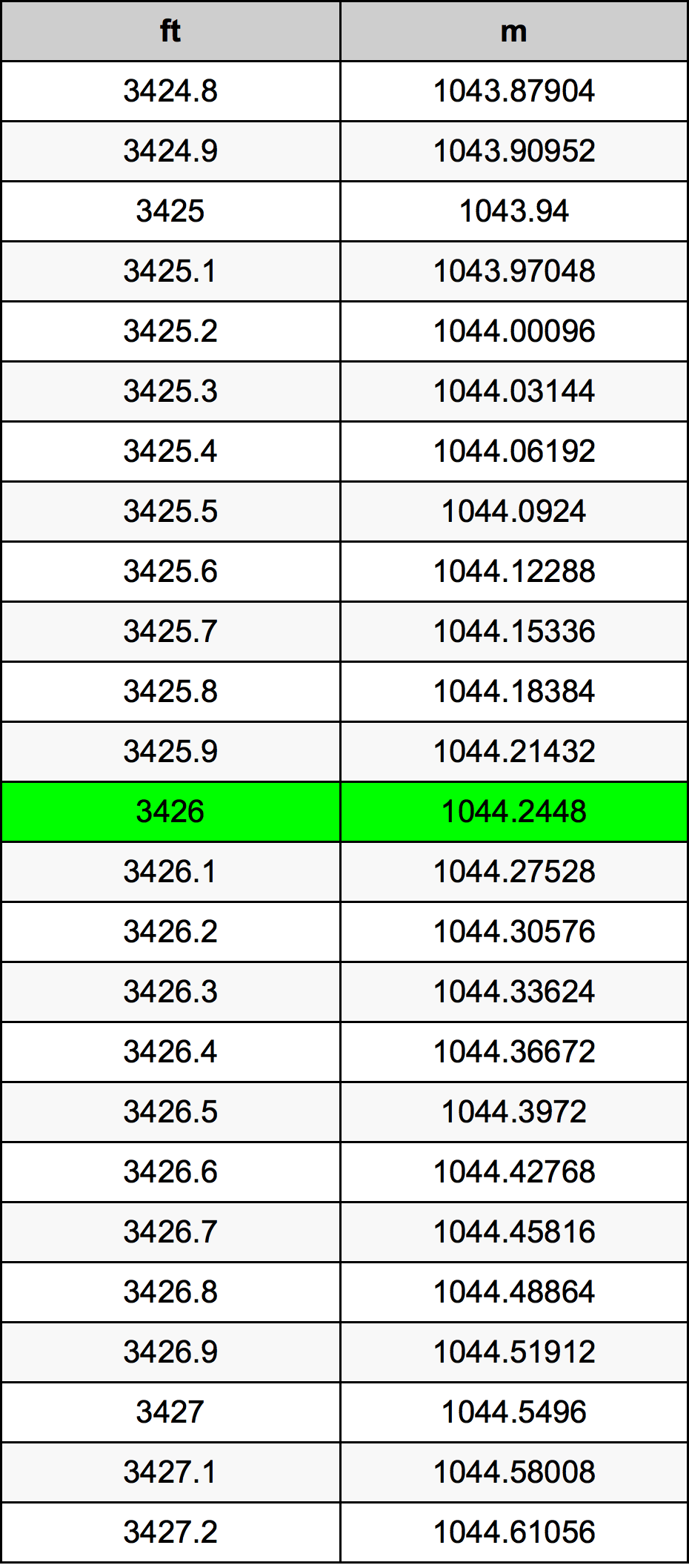 3426 Uqija konverżjoni tabella
