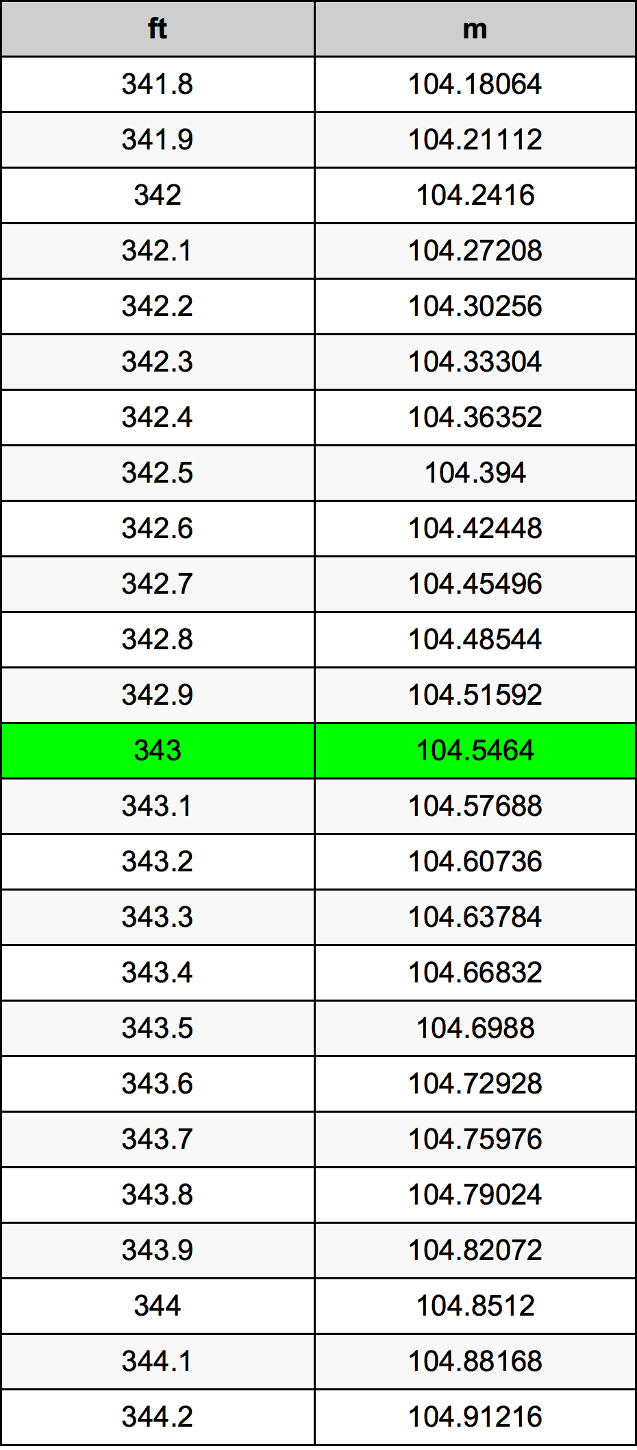343 Uqija konverżjoni tabella