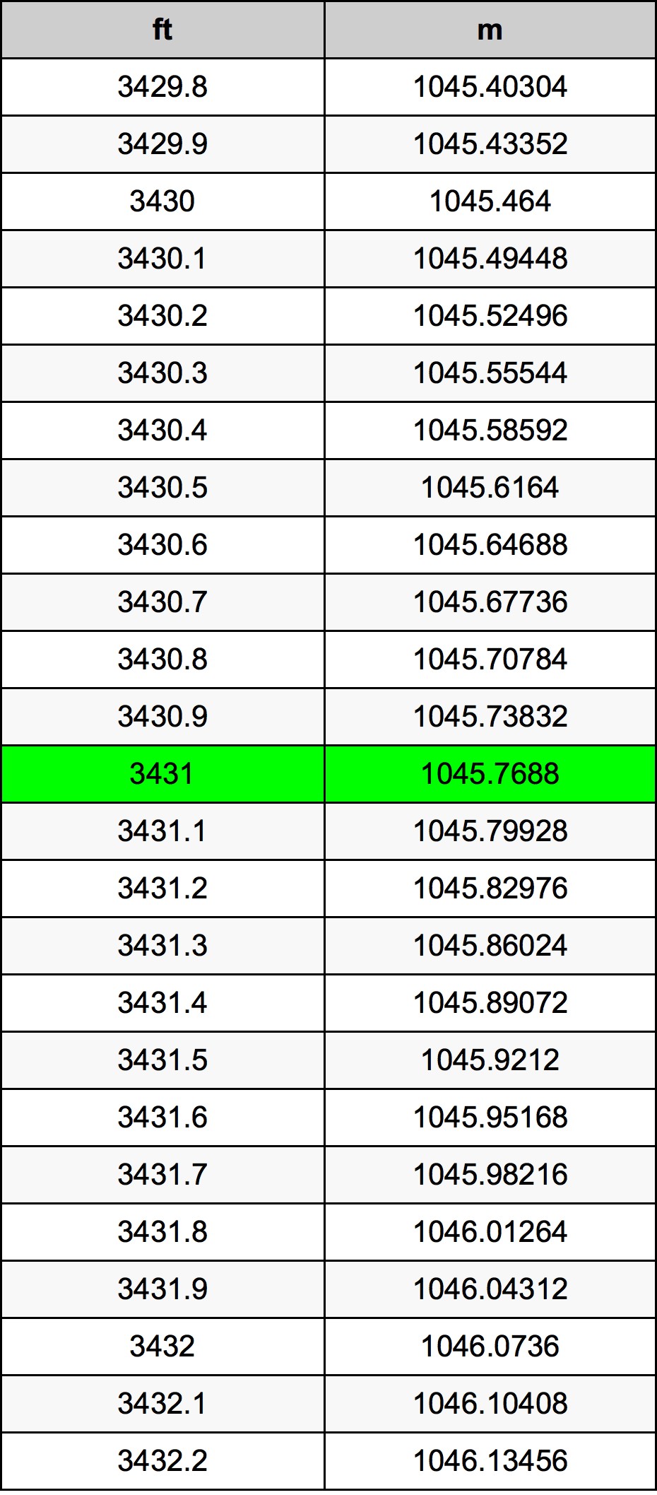 3431 Uqija konverżjoni tabella