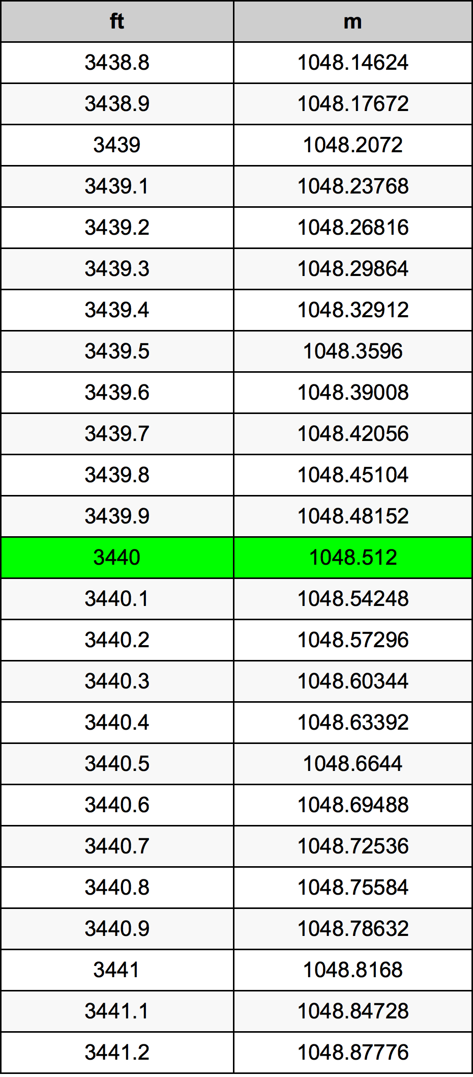 3440 Uqija konverżjoni tabella