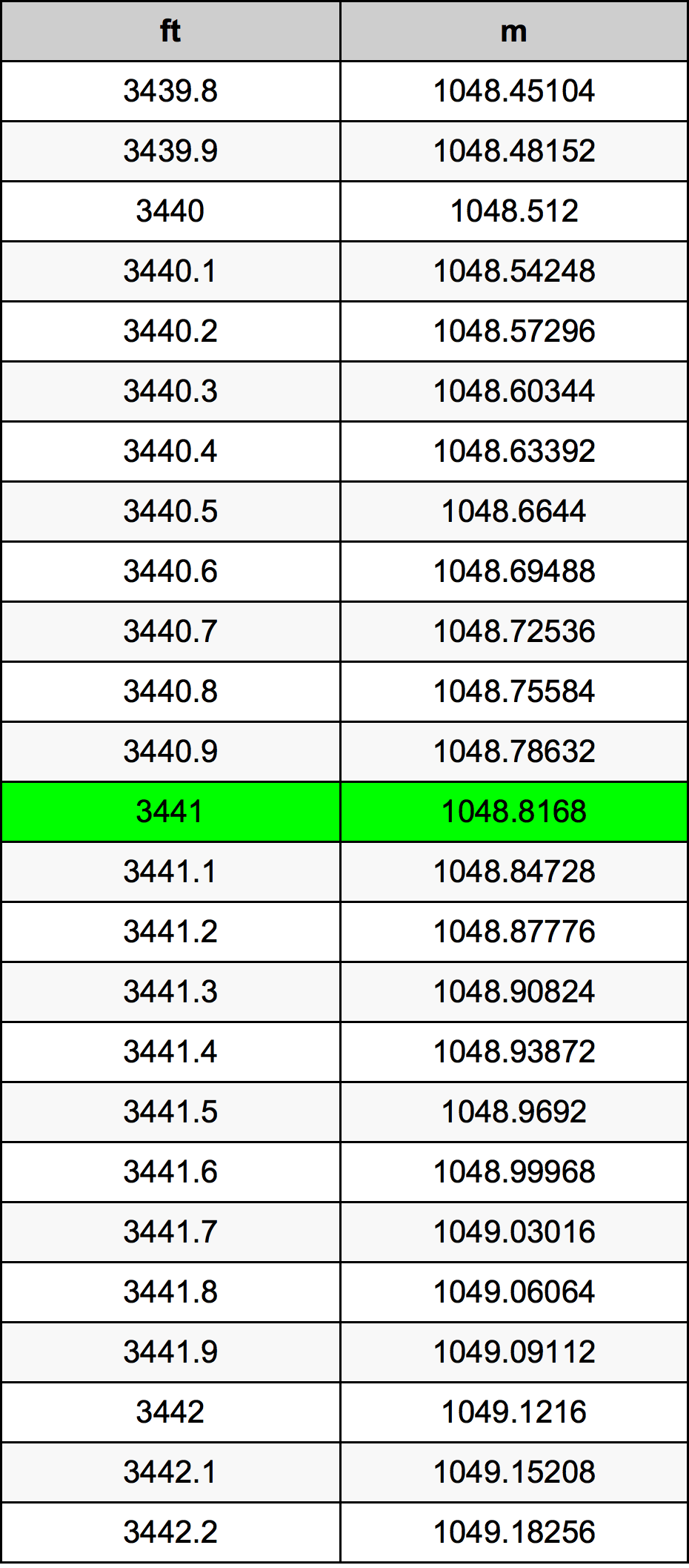 3441 Uncia átszámítási táblázat